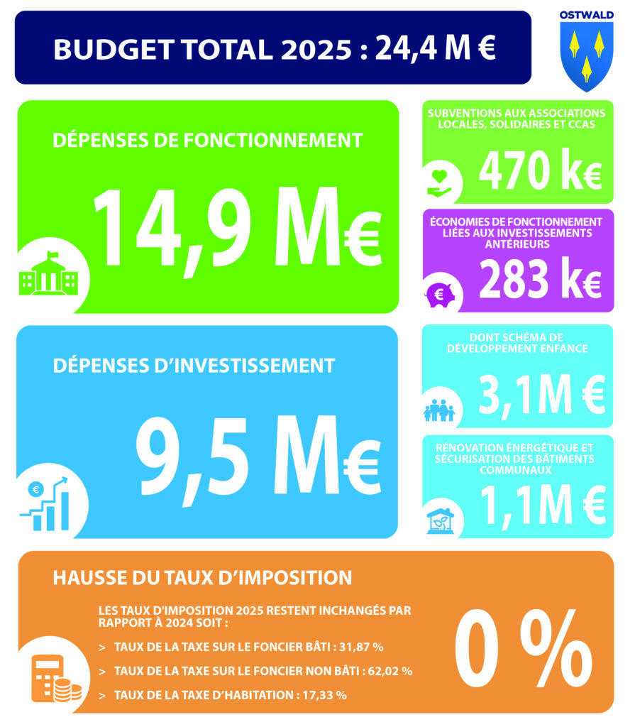 graphique budget 2025 en chiffres 