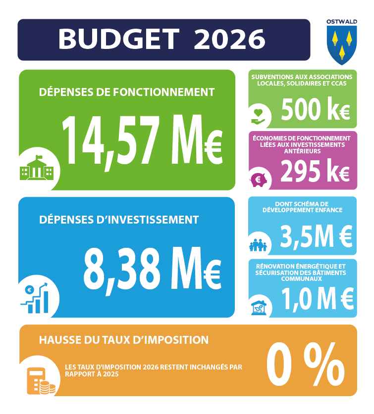 graphique budget 2026 en chiffres